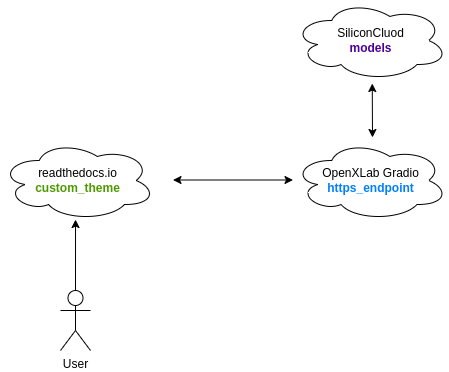 RAG 进阶：零成本 chat_with_readthedocs