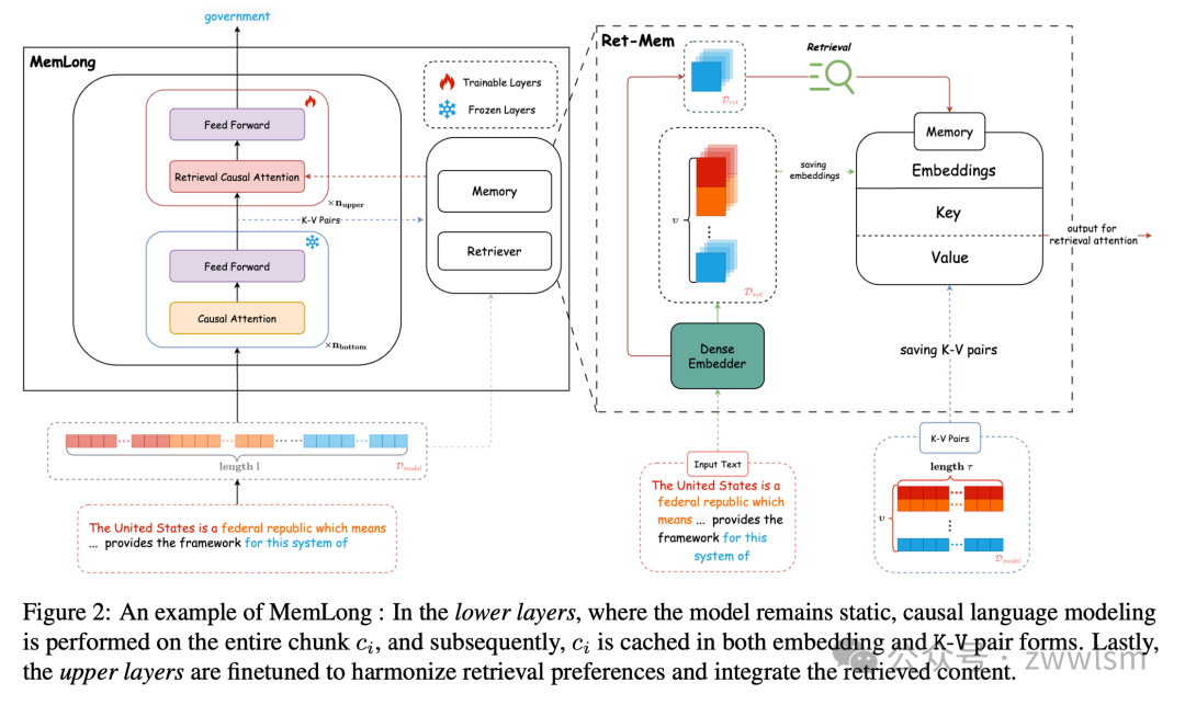 RAG 升级版-MemLong: 基于记忆增强检索的长文本建模方法