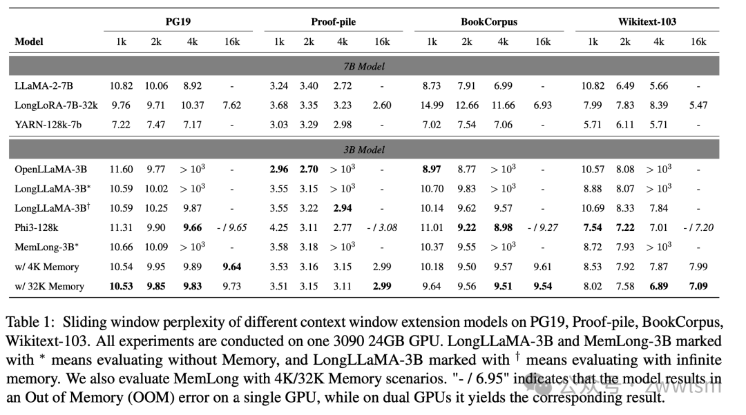 RAG 升级版-MemLong: 基于记忆增强检索的长文本建模方法
