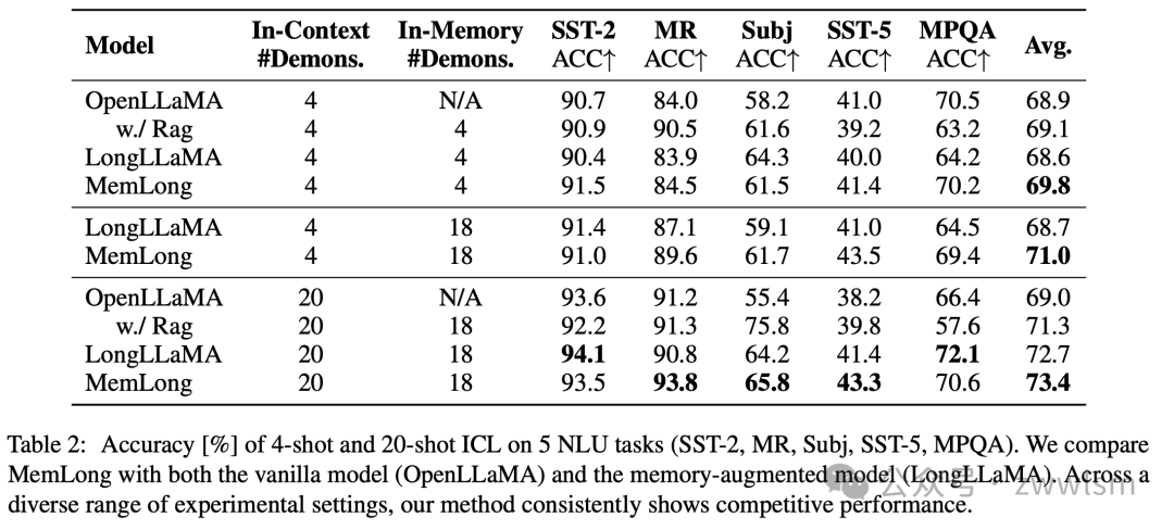 RAG 升级版-MemLong: 基于记忆增强检索的长文本建模方法