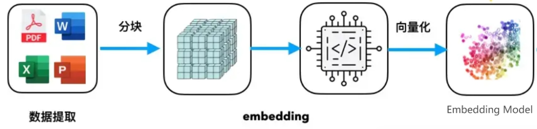 【一文读懂】RAG的重要组成-Embedding Model