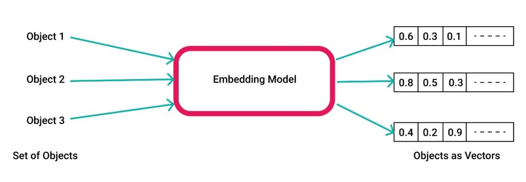 【一文读懂】RAG的重要组成-Embedding Model