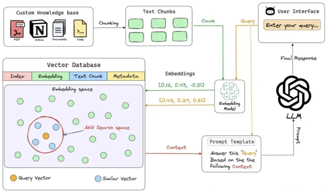 【一文读懂】RAG的重要组成-Embedding Model