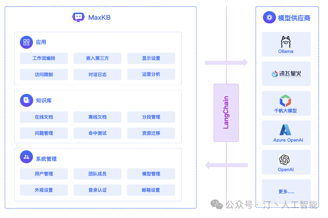 RAG+AI工作流+Agent：LLM框架该如何选择，全面对比MaxKB、Dify、FastGPT、RagFlow等