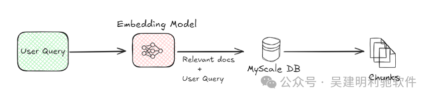 基本RAG vs 高级RAG
