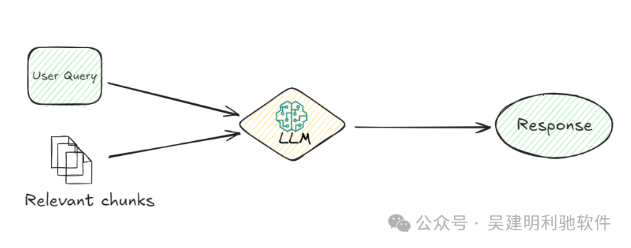 基本RAG vs 高级RAG