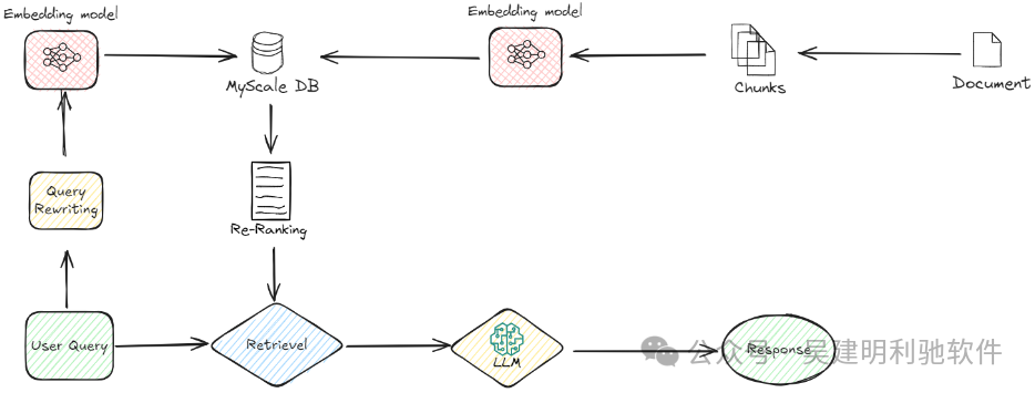 基本RAG vs 高级RAG
