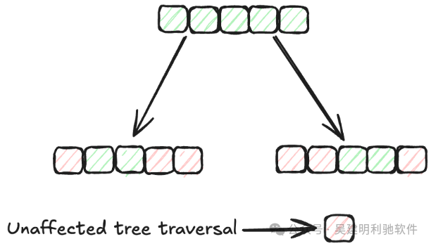 基本RAG vs 高级RAG