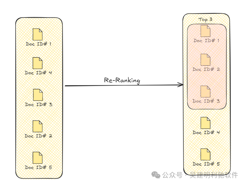 基本RAG vs 高级RAG
