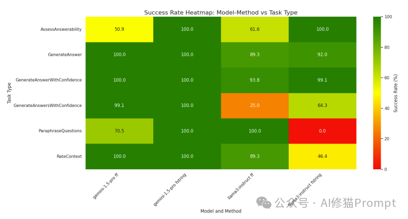 重磅惊雷，用结构化RAG约束JSON响应格式化，复合AI系统输出成功率高达82.55%