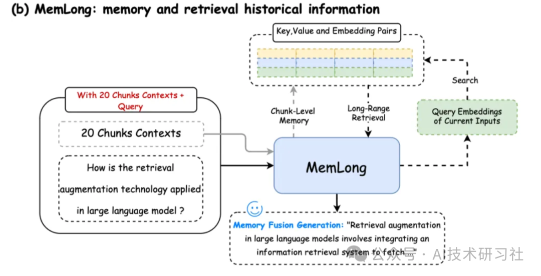RAG检索：最新研究成果，内存MemLong增强检索