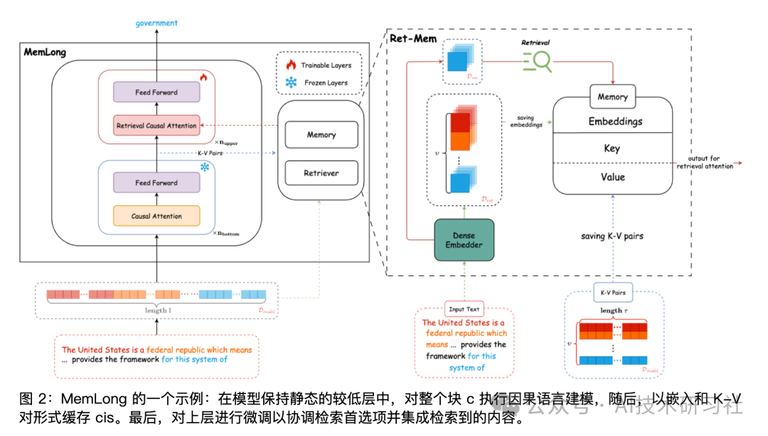 RAG检索：最新研究成果，内存MemLong增强检索