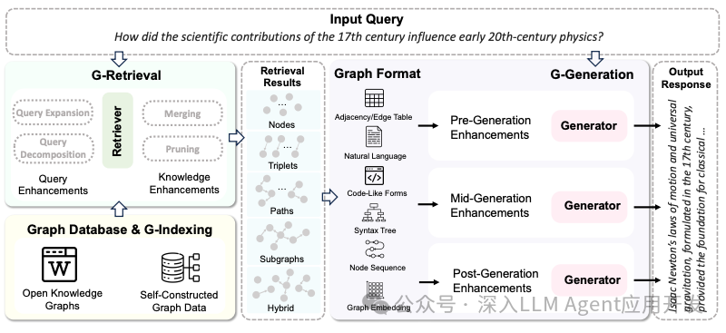从GraphRAG最新论文综述探究如何改进微软 GraphRAG