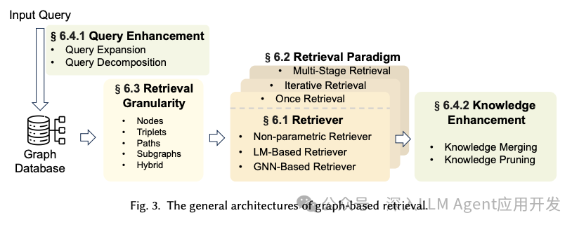 从GraphRAG最新论文综述探究如何改进微软 GraphRAG