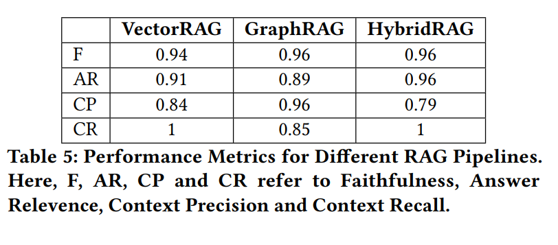 HybridRAG：混合 RAG 引擎 - 知识图谱 + 向量检索！比 GraphRAG 更好！