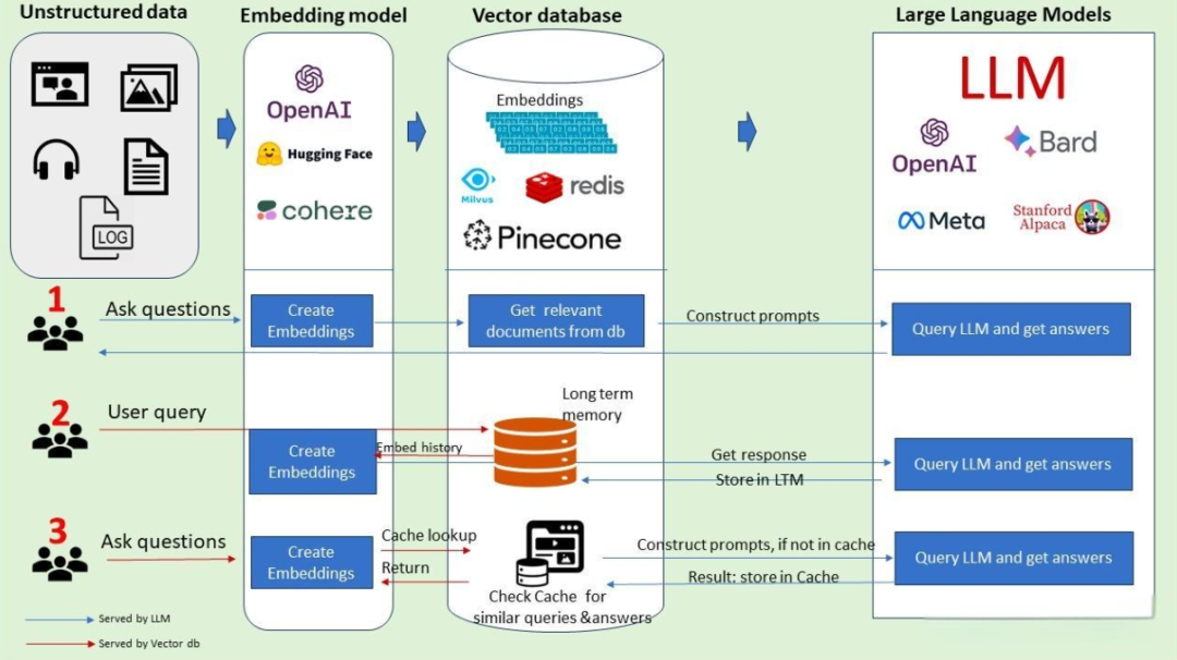 【一文读懂】RAG的重要组成-向量数据库