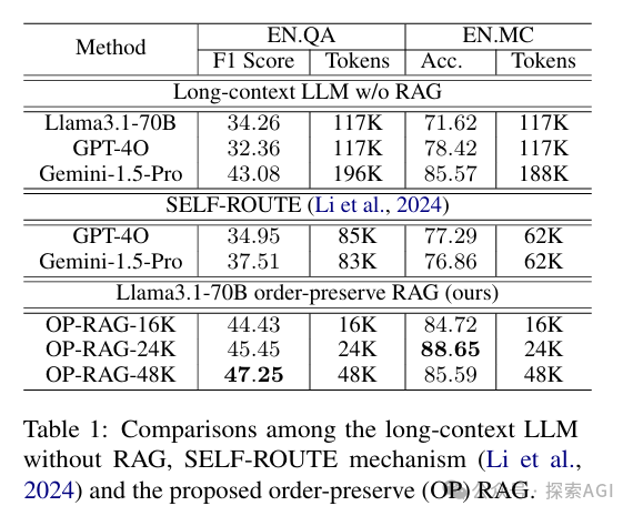 英伟达开源OP-RAG，打响RAG翻身仗，超越长上下文模型