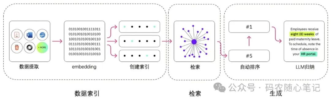 【一图道破】大语言模型中RAG的作用