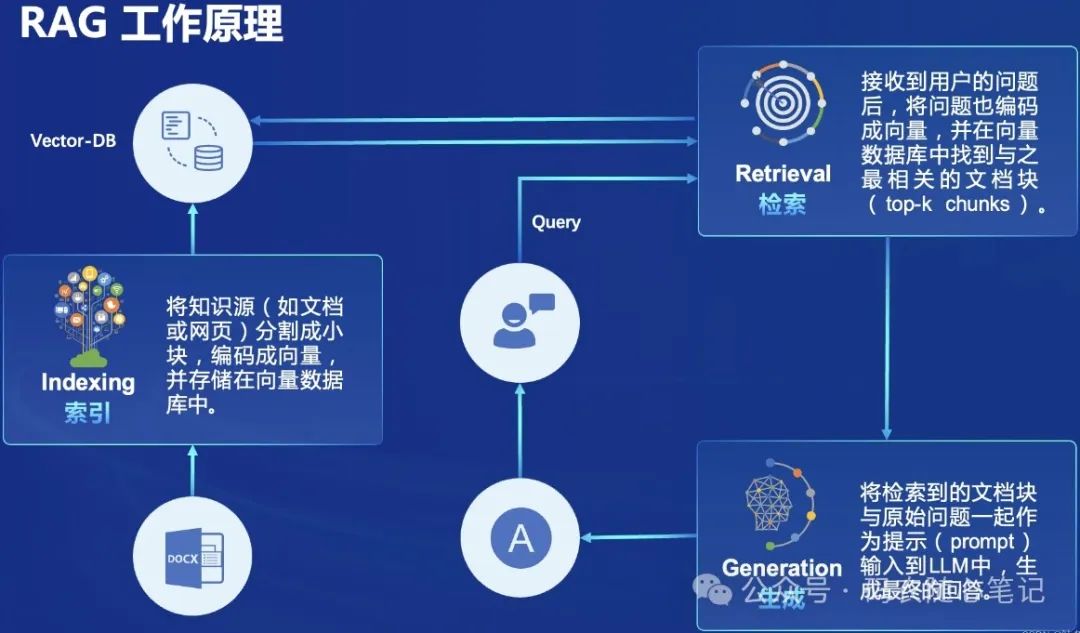 【一图道破】大语言模型中RAG的作用