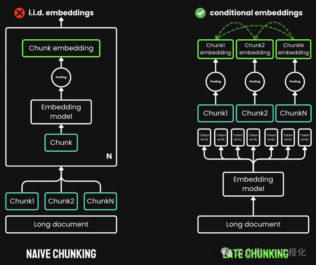 长文本分块的新策略——后期分块（Late Chunking），让RAG应用"又准又高效"