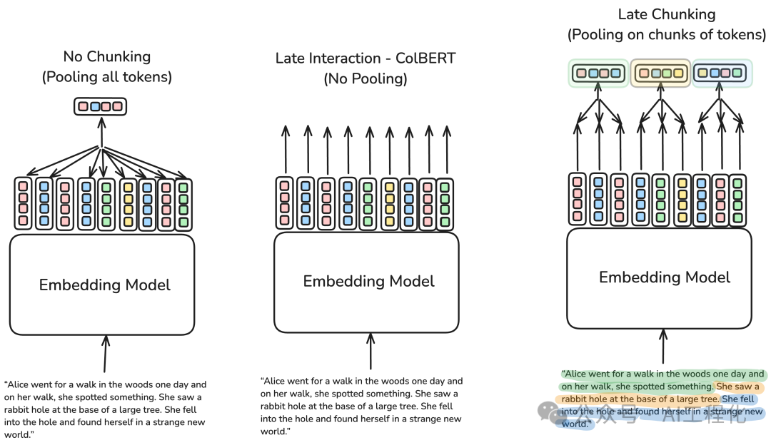 长文本分块的新策略——后期分块（Late Chunking），让RAG应用"又准又高效"