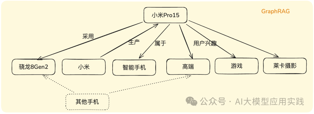 一文看懂GraphRAG与传统RAG的7大区别及融合方案，你会怎么选择？