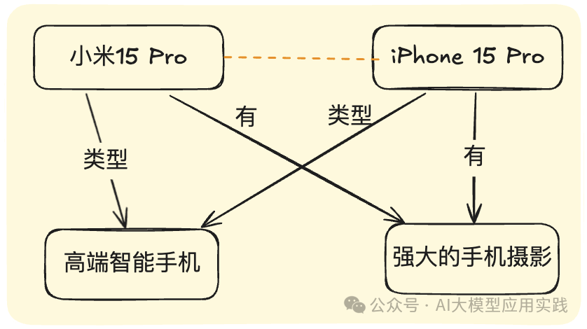 一文看懂GraphRAG与传统RAG的7大区别及融合方案，你会怎么选择？