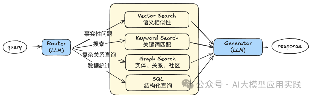 一文看懂GraphRAG与传统RAG的7大区别及融合方案，你会怎么选择？
