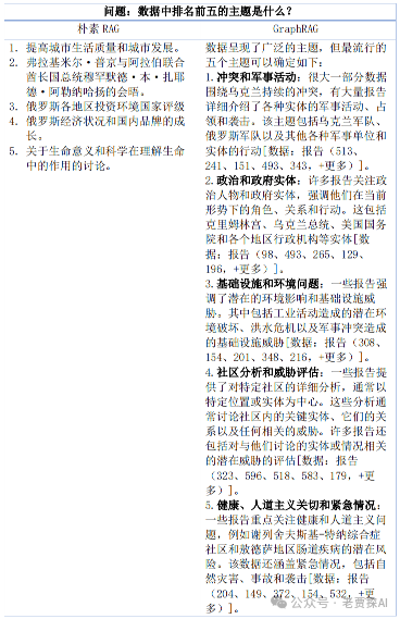 认识GraphRAG、理论结合案例剖析