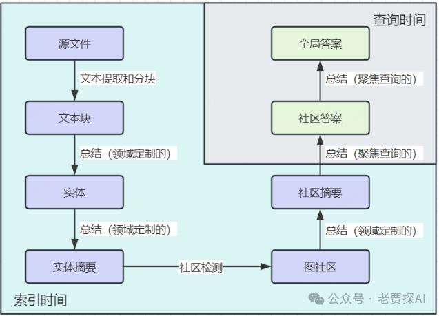 认识GraphRAG、理论结合案例剖析