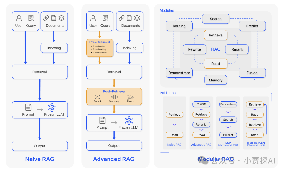 RAG系列｜大模型之RAG扫盲