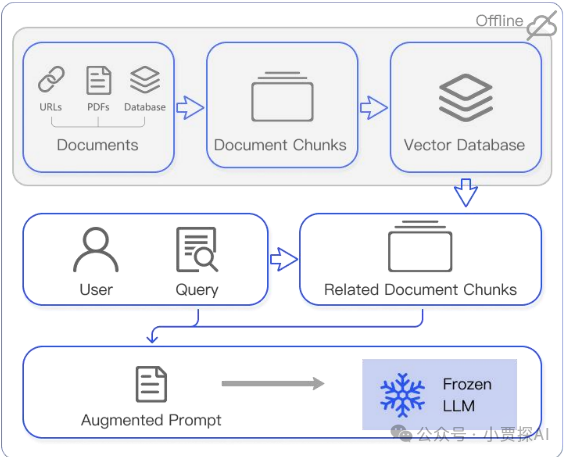 RAG系列｜大模型之RAG扫盲