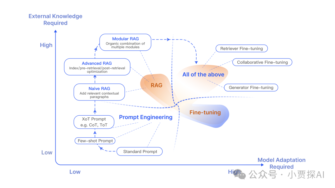 RAG系列｜大模型之RAG扫盲
