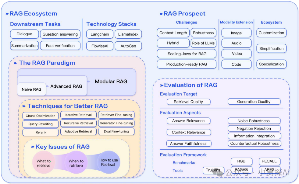 RAG系列｜大模型之RAG扫盲