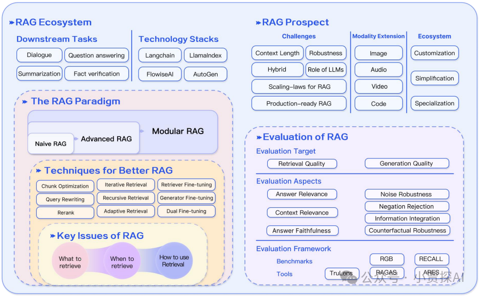 RAG系列｜大模型之RAG扫盲