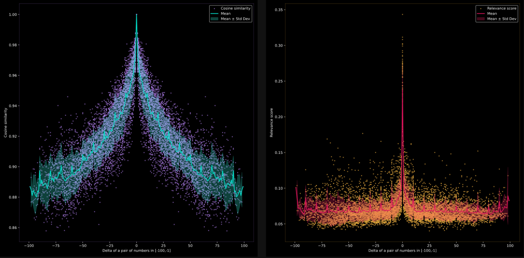 大模型分不清 9.9 与 9.11 谁大，那 Embedding 模型呢？