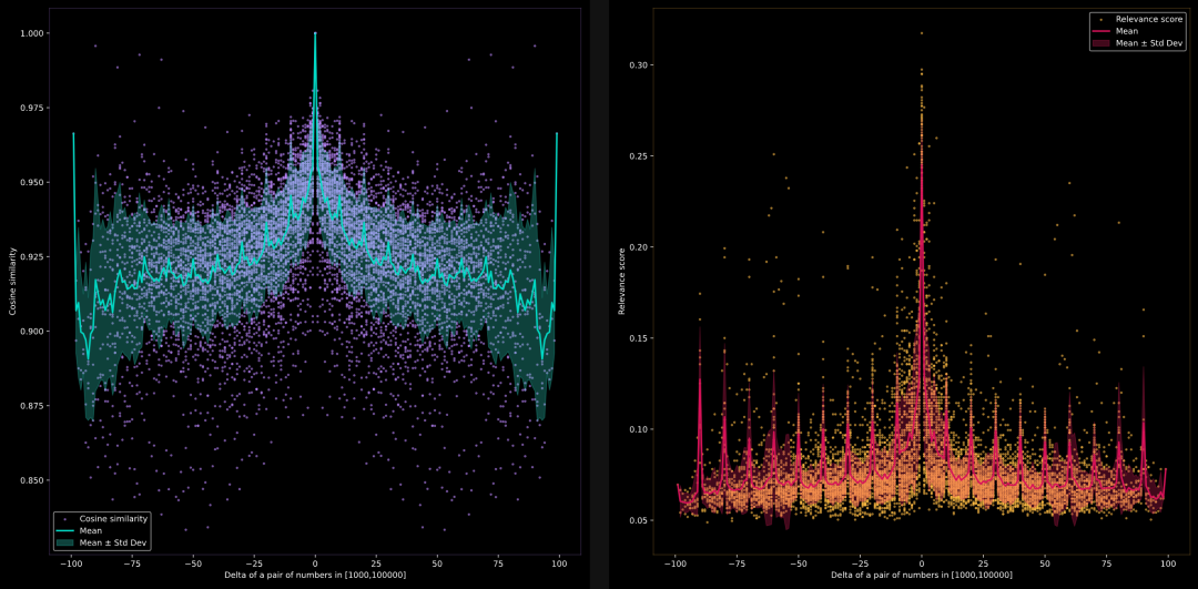 大模型分不清 9.9 与 9.11 谁大，那 Embedding 模型呢？