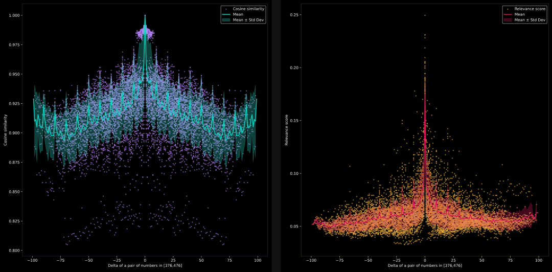 大模型分不清 9.9 与 9.11 谁大，那 Embedding 模型呢？