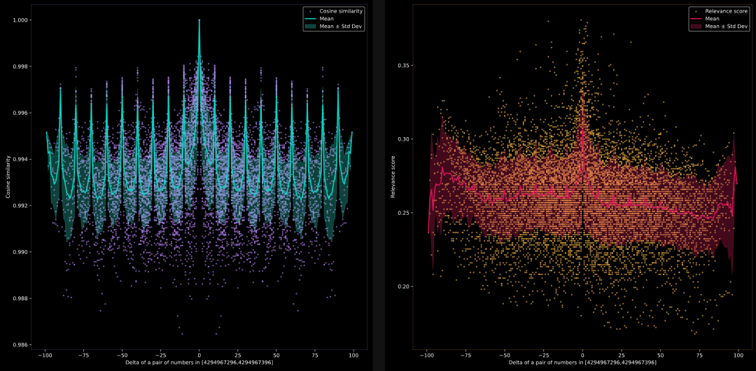 大模型分不清 9.9 与 9.11 谁大，那 Embedding 模型呢？