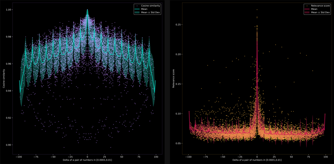 大模型分不清 9.9 与 9.11 谁大，那 Embedding 模型呢？