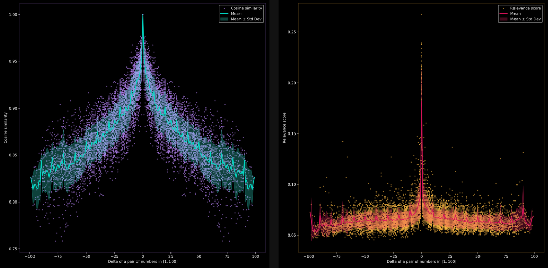 大模型分不清 9.9 与 9.11 谁大，那 Embedding 模型呢？
