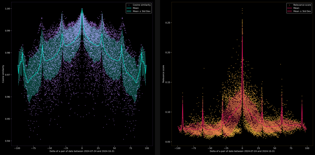 大模型分不清 9.9 与 9.11 谁大，那 Embedding 模型呢？