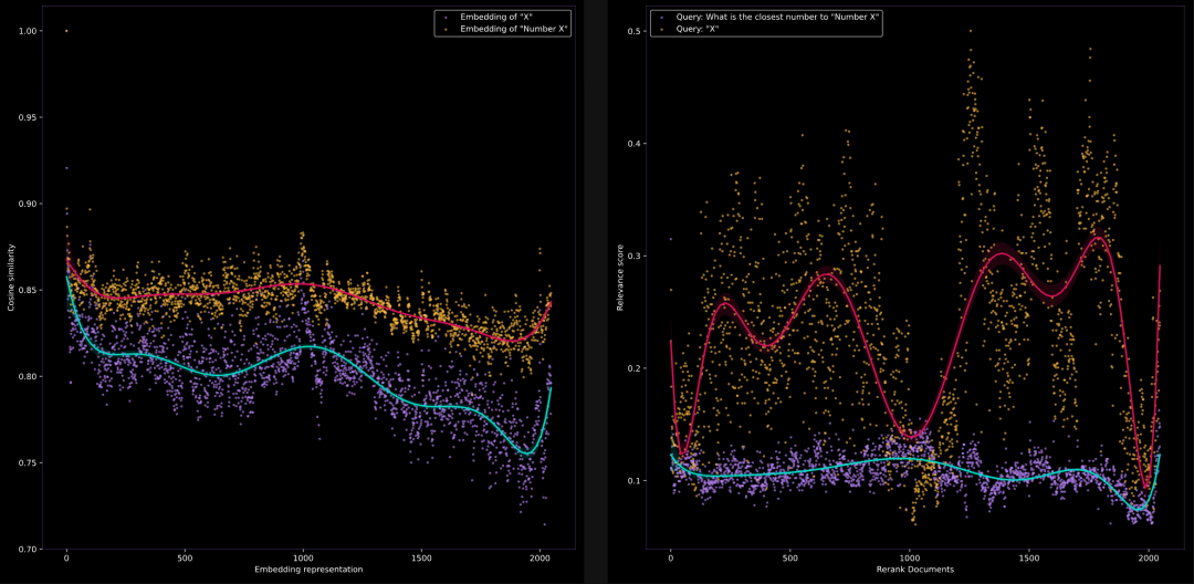 大模型分不清 9.9 与 9.11 谁大，那 Embedding 模型呢？