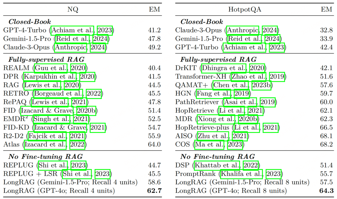 【RAG】LongRAG：利用长上下文LLMs增强检索增强生成