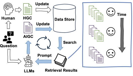 ACL2024 | LLM+RAG可能要毁了信息检索，一份深入研究
