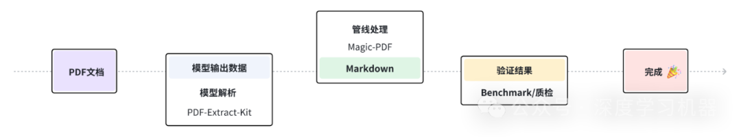 Magic-PDF：端到端PDF文档解析神器 构建高质量RAG必备！