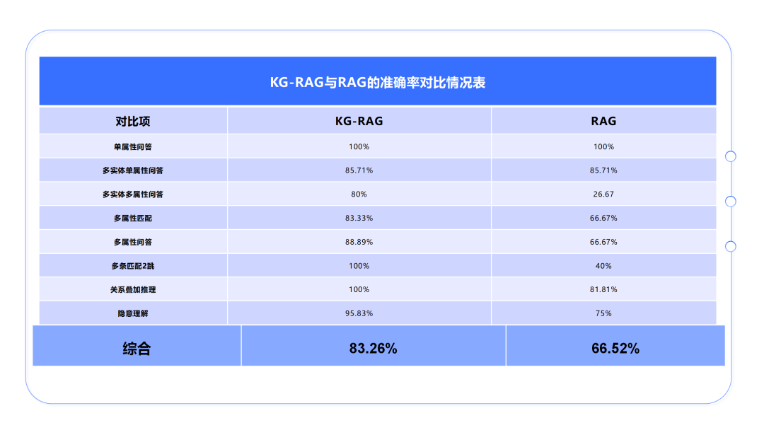 准确率提升17%!渊亭科技Graph-RAG技术迎来新突破