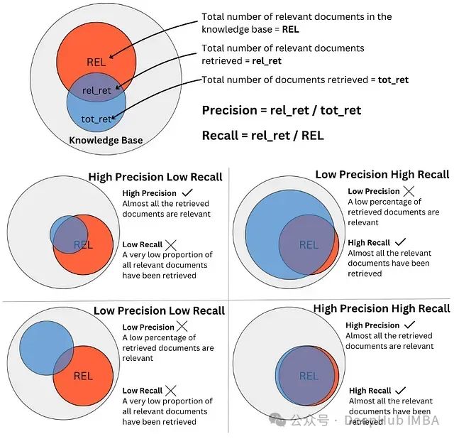 RAG系统的7个检索指标：信息检索任务准确性评估指南
