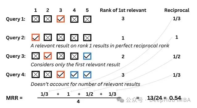 RAG系统的7个检索指标：信息检索任务准确性评估指南