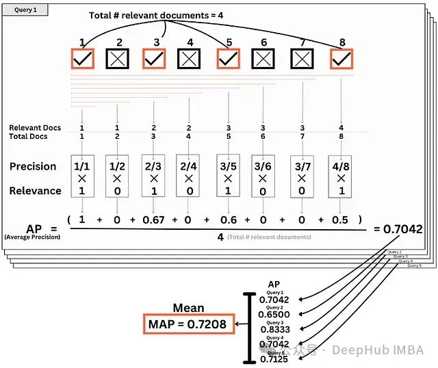RAG系统的7个检索指标：信息检索任务准确性评估指南